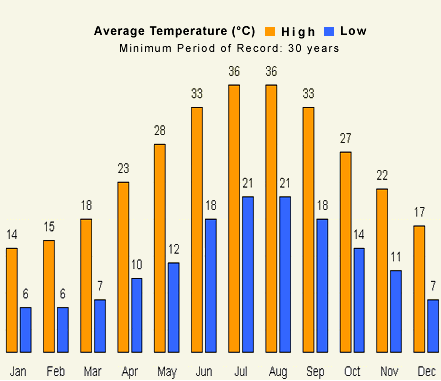 gemiddelde temperatuur Griekenland - vakantie